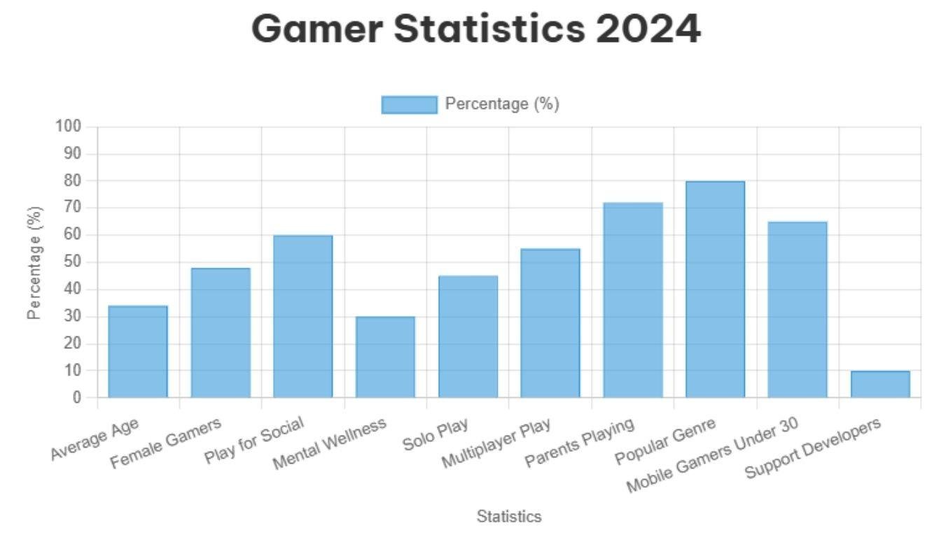 90 Key Gaming Statistics for 2024: Growth, Challenges, and Future Outlook