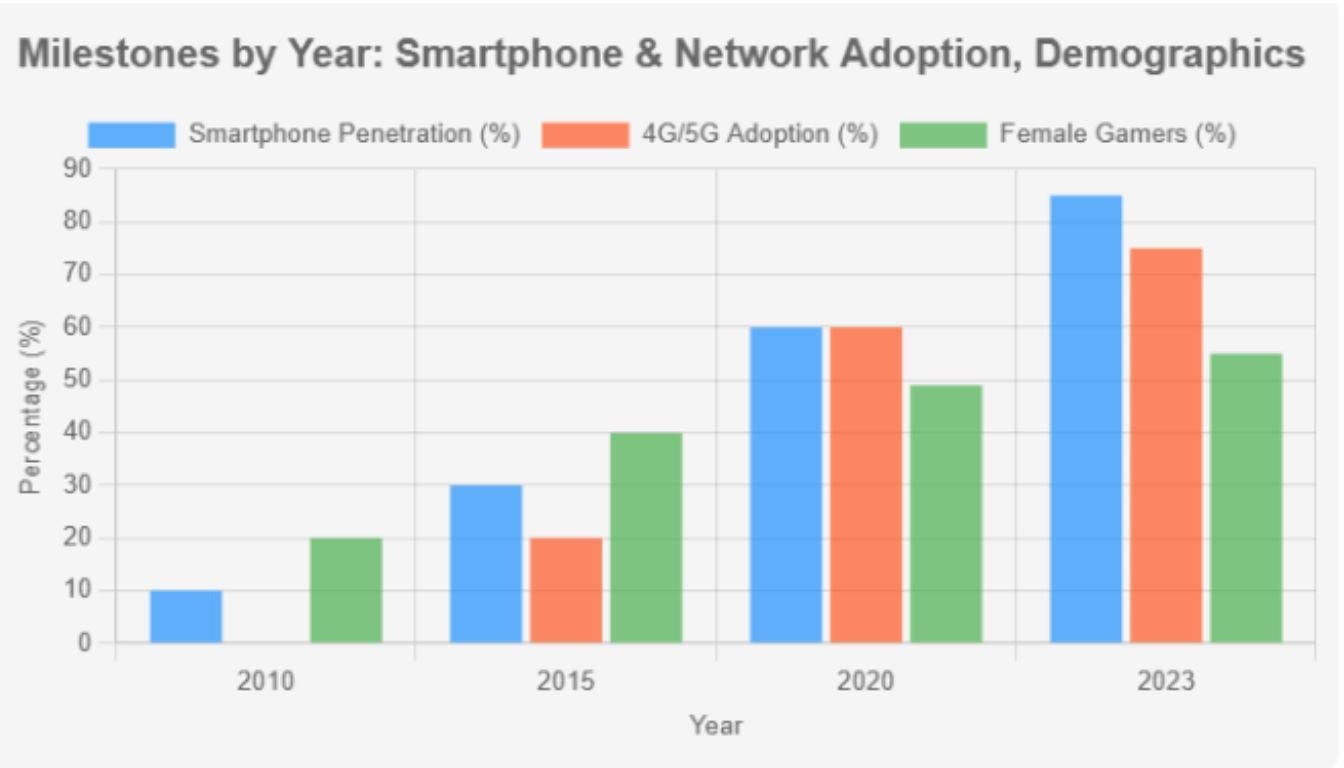 A Graphical Presentation on Mobile Gaming Boom from 2010 to 2023